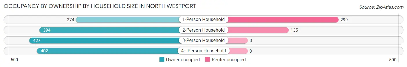 Occupancy by Ownership by Household Size in North Westport