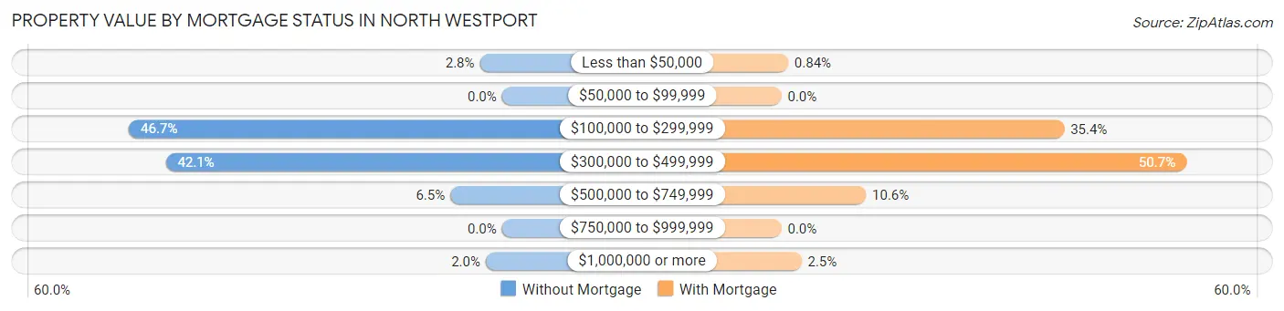 Property Value by Mortgage Status in North Westport