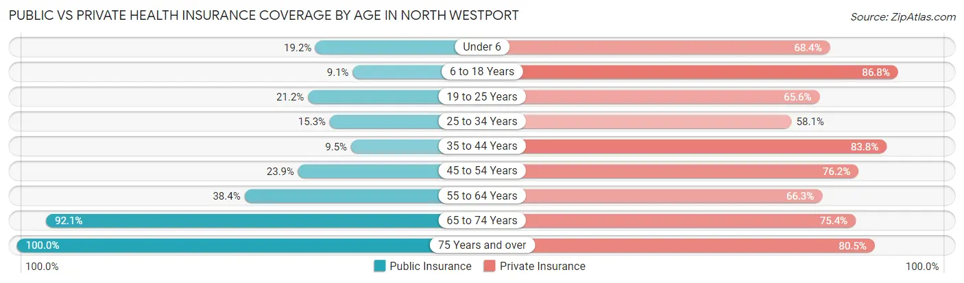 Public vs Private Health Insurance Coverage by Age in North Westport