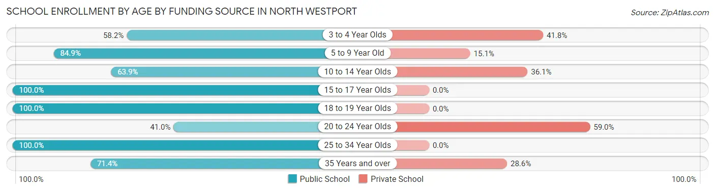 School Enrollment by Age by Funding Source in North Westport
