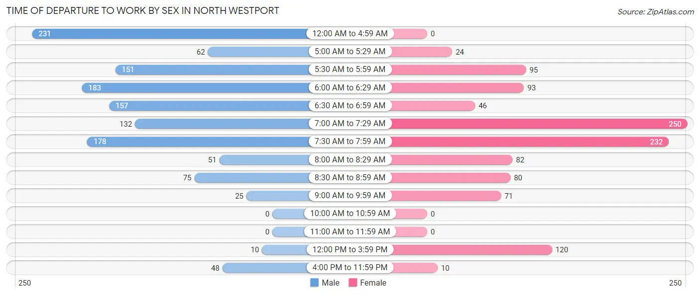 Time of Departure to Work by Sex in North Westport