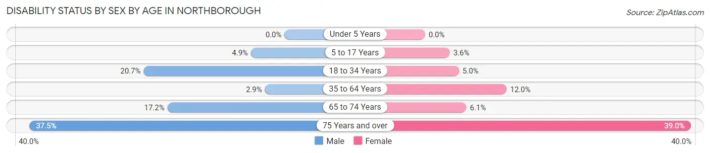 Disability Status by Sex by Age in Northborough