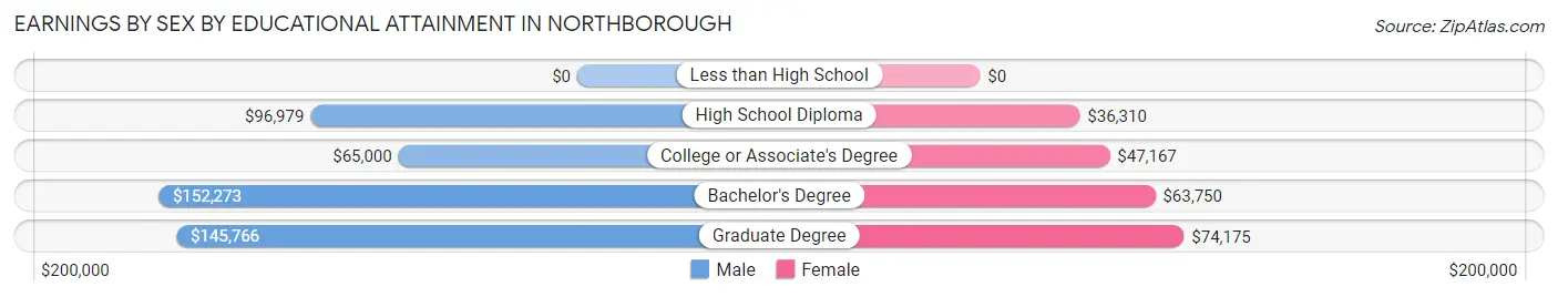 Earnings by Sex by Educational Attainment in Northborough