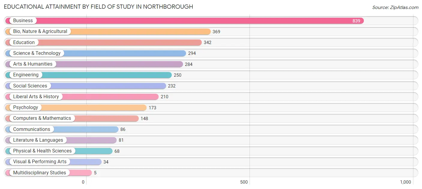 Educational Attainment by Field of Study in Northborough