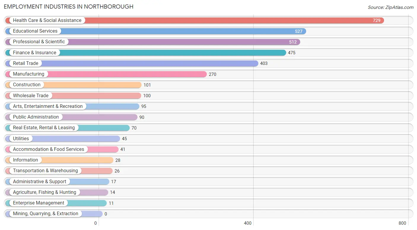 Employment Industries in Northborough