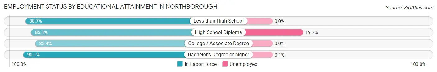 Employment Status by Educational Attainment in Northborough