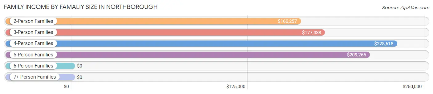 Family Income by Famaliy Size in Northborough