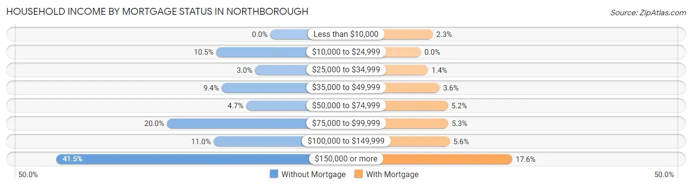 Household Income by Mortgage Status in Northborough