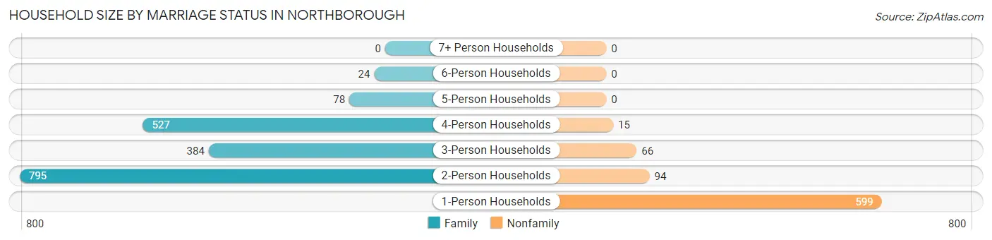 Household Size by Marriage Status in Northborough