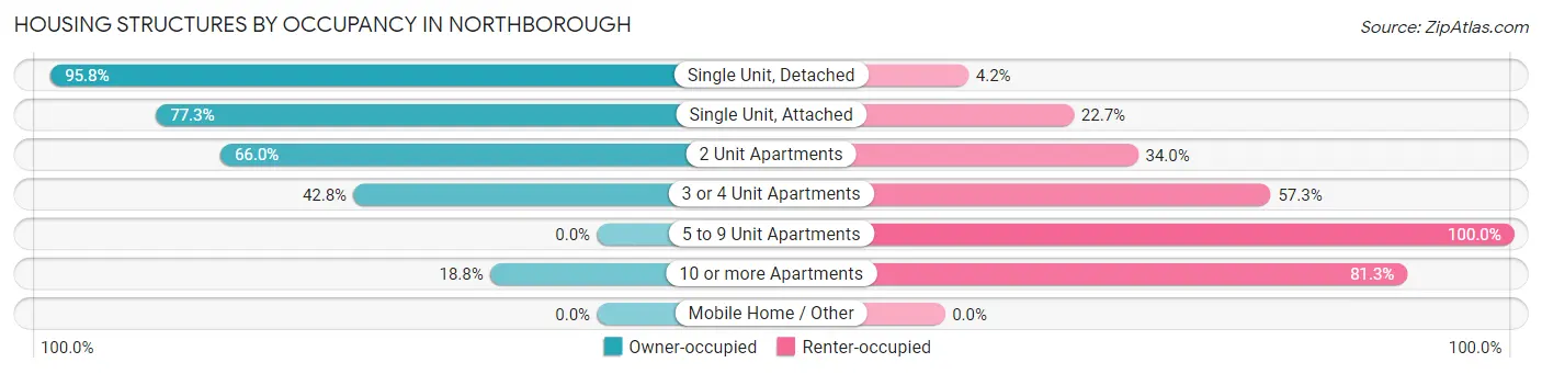 Housing Structures by Occupancy in Northborough