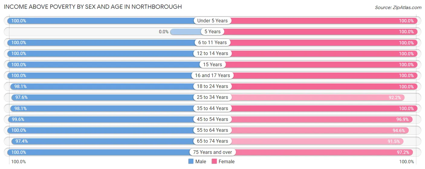 Income Above Poverty by Sex and Age in Northborough