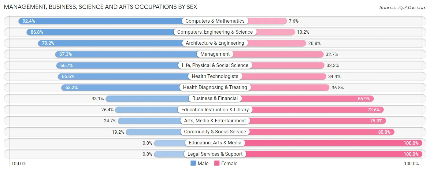 Management, Business, Science and Arts Occupations by Sex in Northborough