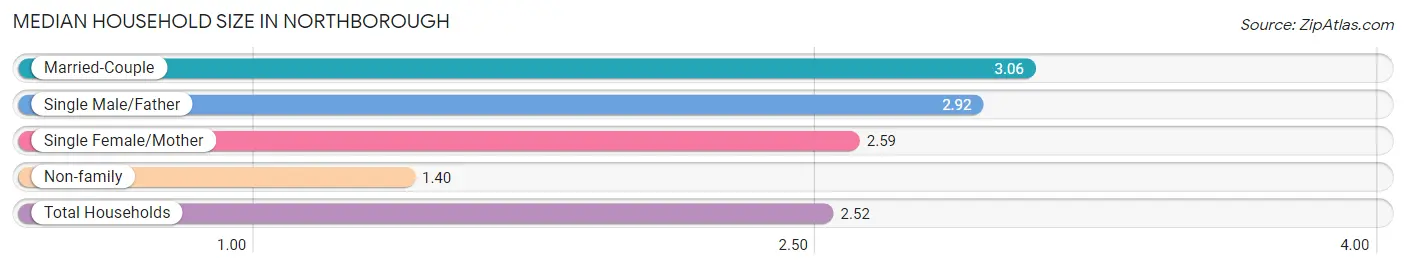 Median Household Size in Northborough