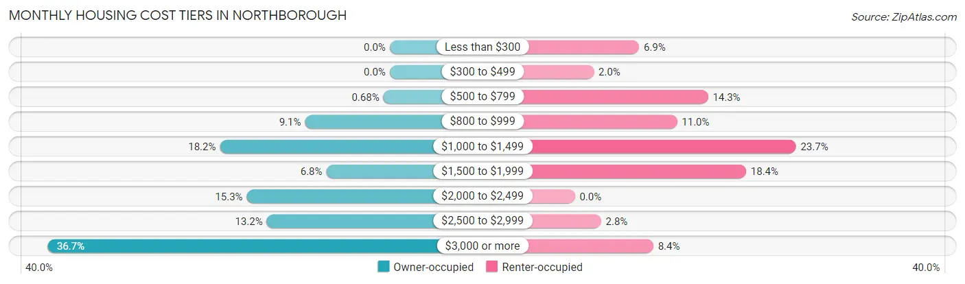 Monthly Housing Cost Tiers in Northborough