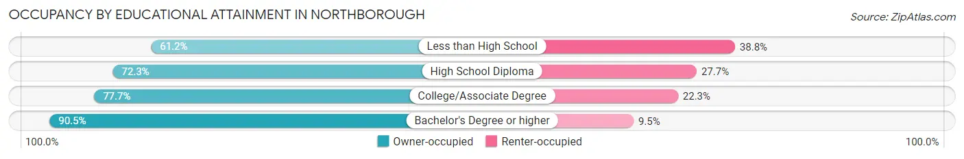 Occupancy by Educational Attainment in Northborough