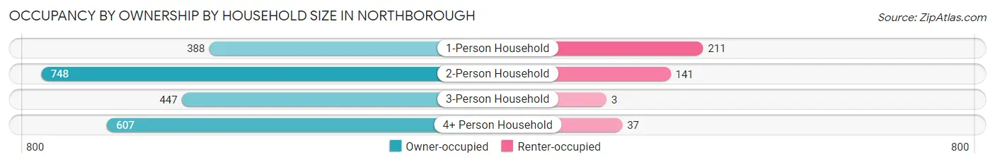 Occupancy by Ownership by Household Size in Northborough