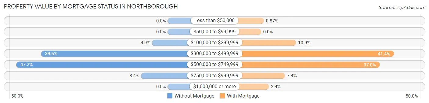 Property Value by Mortgage Status in Northborough