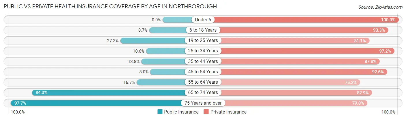 Public vs Private Health Insurance Coverage by Age in Northborough
