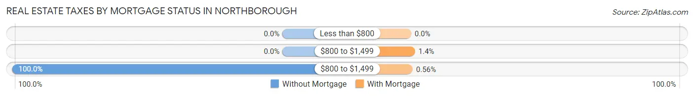 Real Estate Taxes by Mortgage Status in Northborough