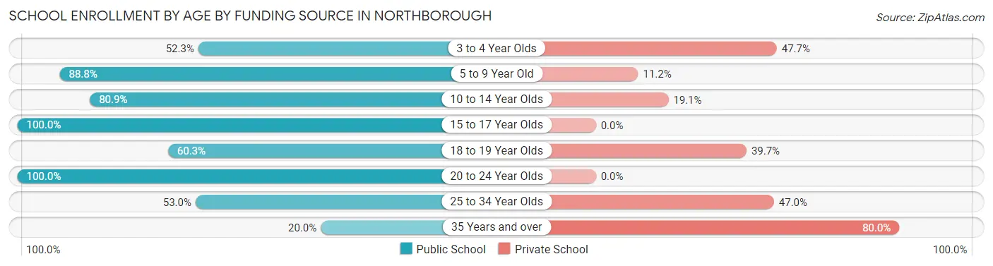School Enrollment by Age by Funding Source in Northborough