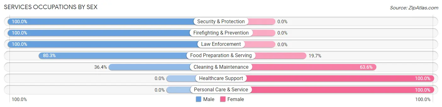 Services Occupations by Sex in Northborough