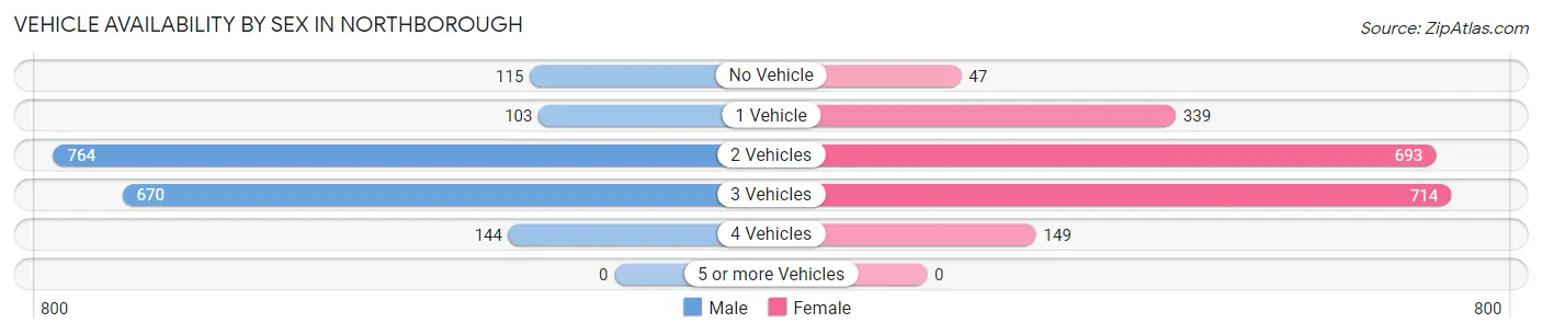 Vehicle Availability by Sex in Northborough
