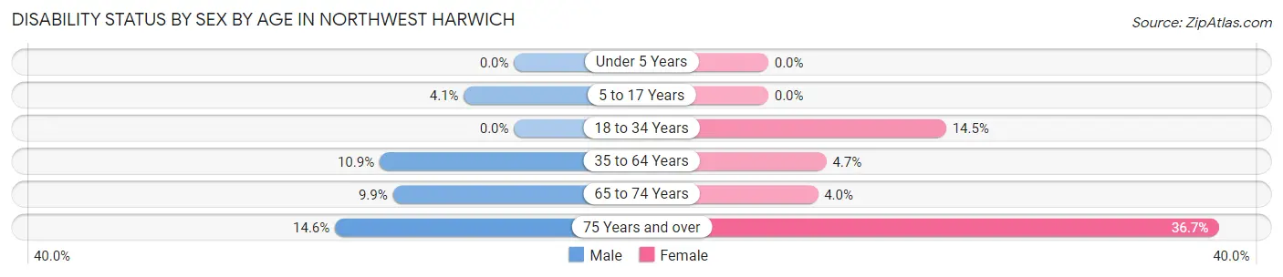 Disability Status by Sex by Age in Northwest Harwich