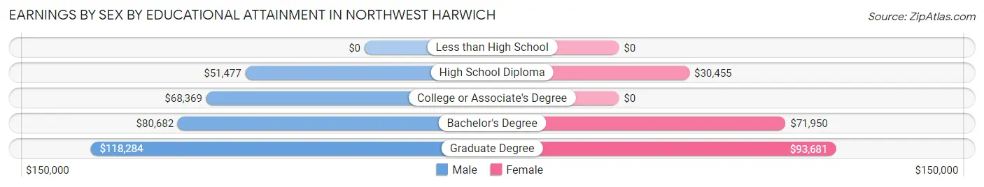 Earnings by Sex by Educational Attainment in Northwest Harwich