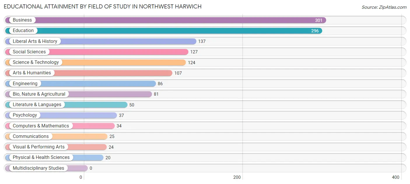 Educational Attainment by Field of Study in Northwest Harwich