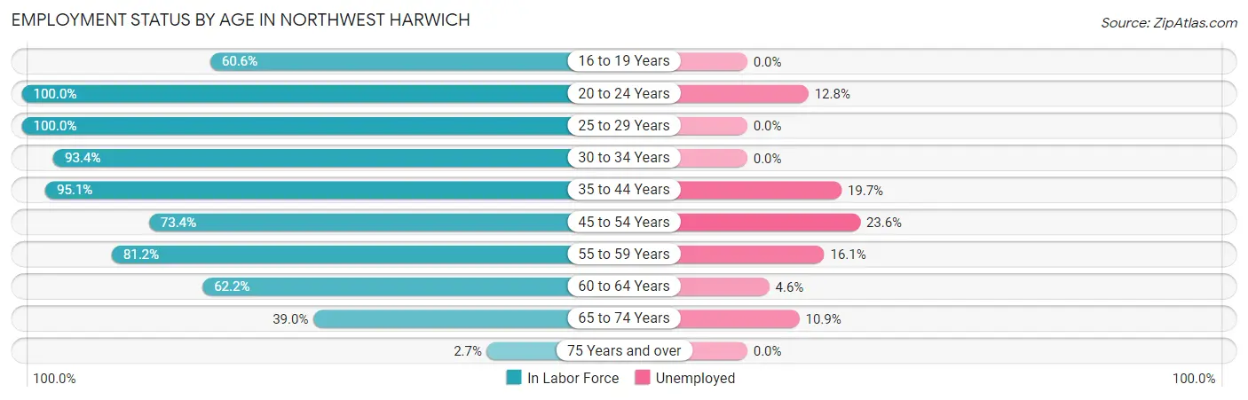 Employment Status by Age in Northwest Harwich