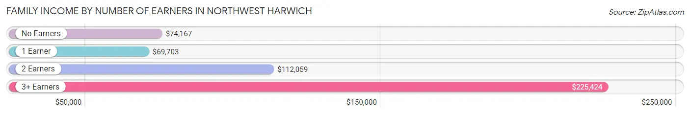 Family Income by Number of Earners in Northwest Harwich