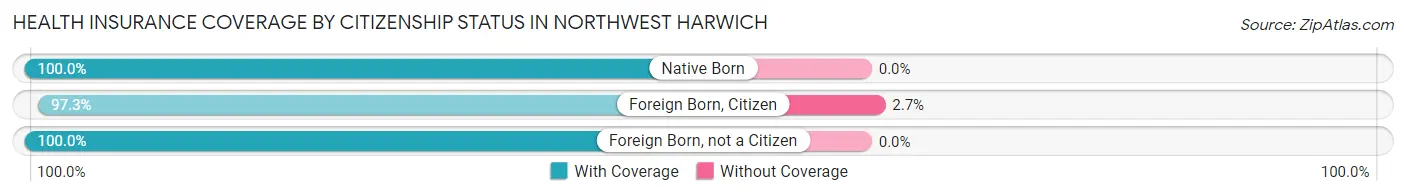 Health Insurance Coverage by Citizenship Status in Northwest Harwich