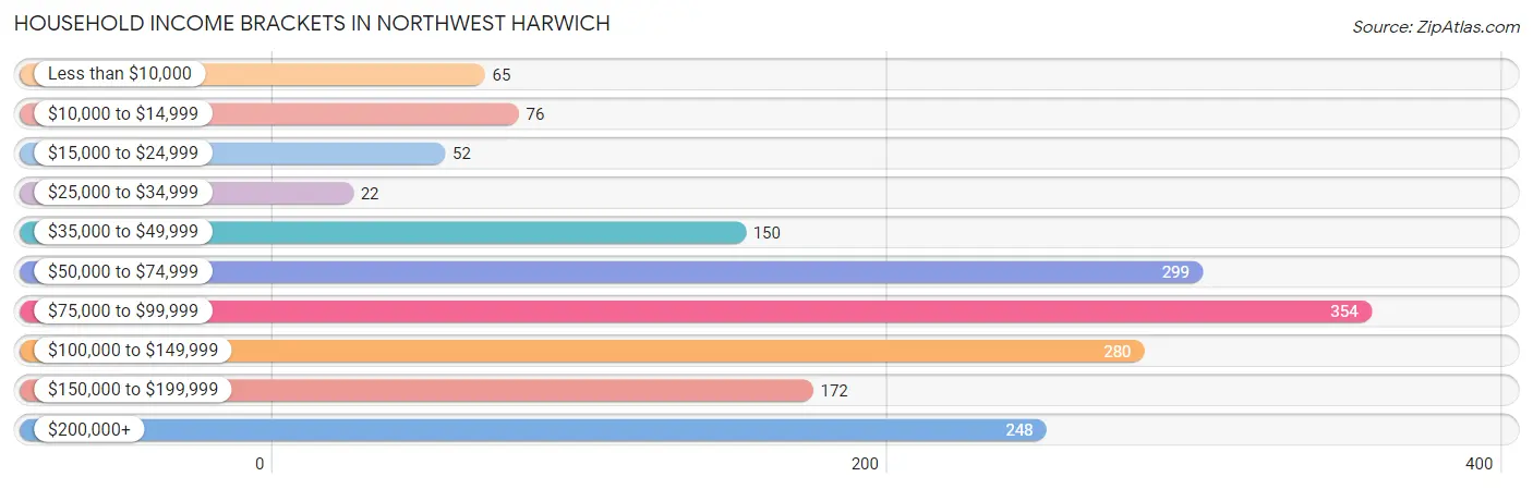 Household Income Brackets in Northwest Harwich