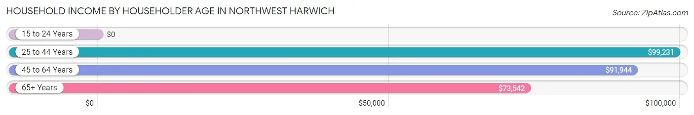 Household Income by Householder Age in Northwest Harwich