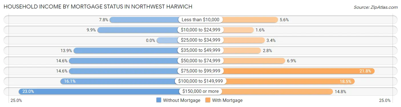 Household Income by Mortgage Status in Northwest Harwich