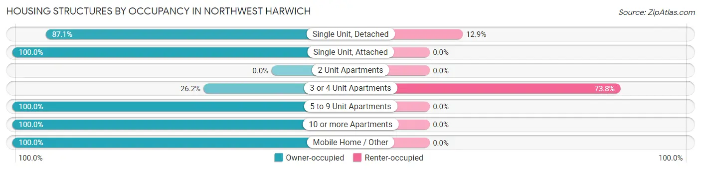 Housing Structures by Occupancy in Northwest Harwich