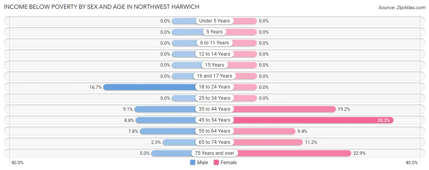 Income Below Poverty by Sex and Age in Northwest Harwich