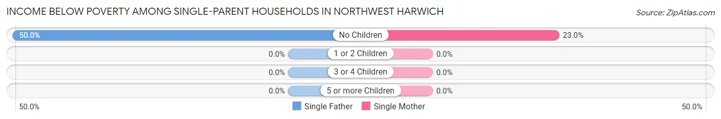 Income Below Poverty Among Single-Parent Households in Northwest Harwich
