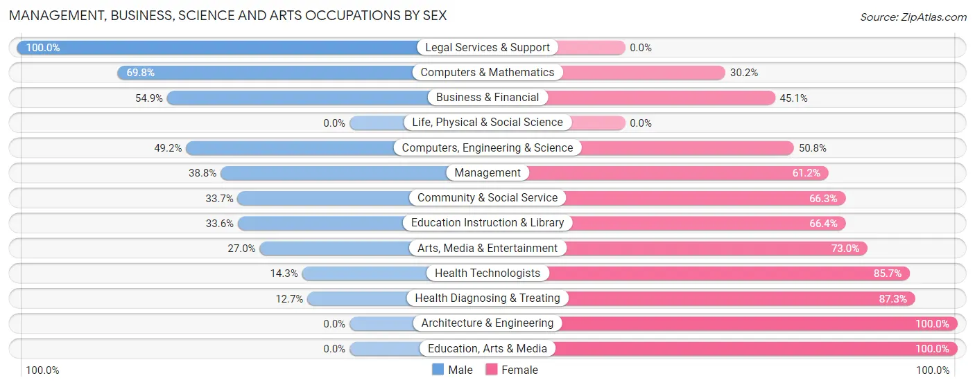 Management, Business, Science and Arts Occupations by Sex in Northwest Harwich