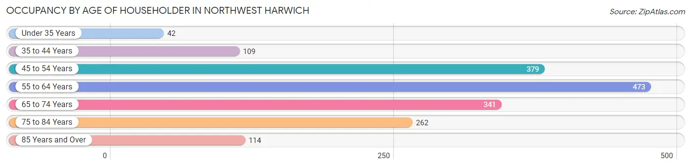 Occupancy by Age of Householder in Northwest Harwich