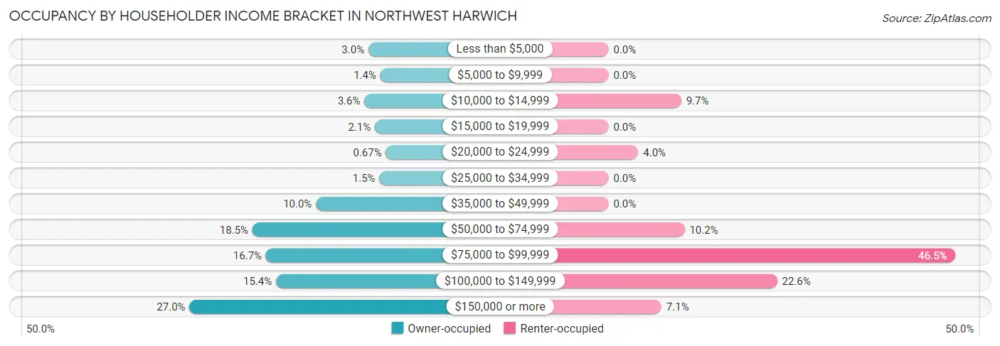 Occupancy by Householder Income Bracket in Northwest Harwich