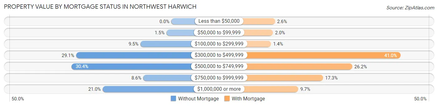 Property Value by Mortgage Status in Northwest Harwich