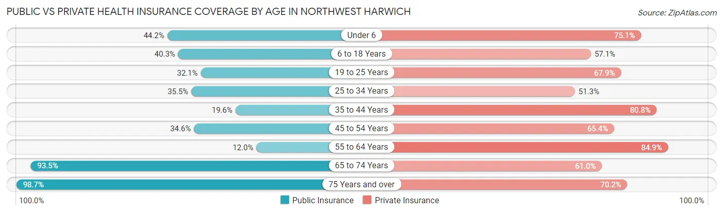 Public vs Private Health Insurance Coverage by Age in Northwest Harwich