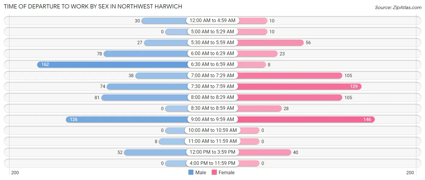 Time of Departure to Work by Sex in Northwest Harwich