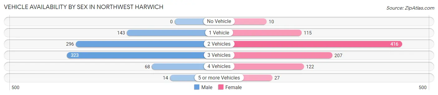 Vehicle Availability by Sex in Northwest Harwich