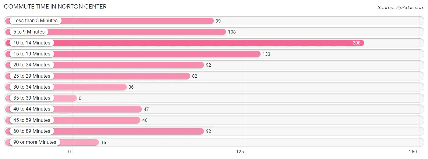 Commute Time in Norton Center