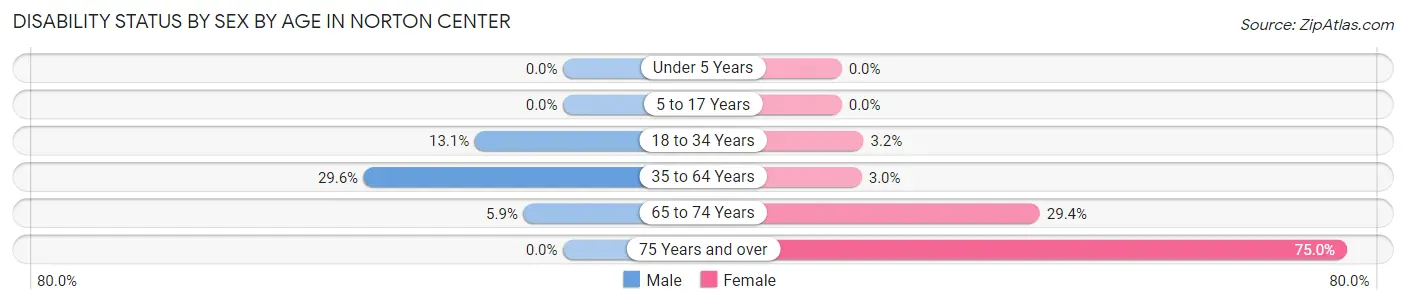 Disability Status by Sex by Age in Norton Center