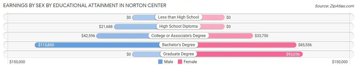 Earnings by Sex by Educational Attainment in Norton Center