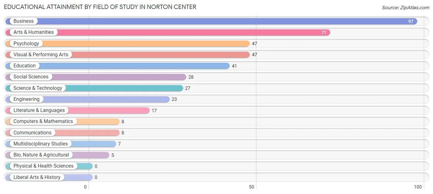 Educational Attainment by Field of Study in Norton Center