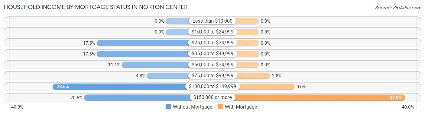 Household Income by Mortgage Status in Norton Center